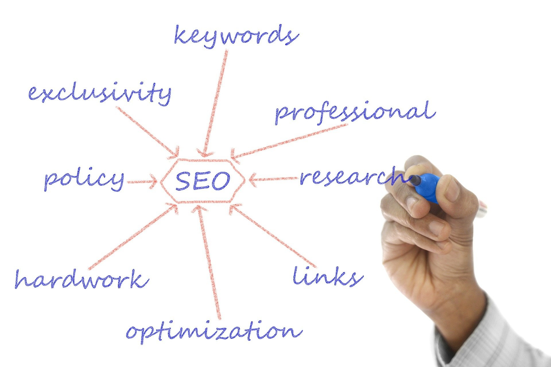 SEO keyword research and keyword targeting